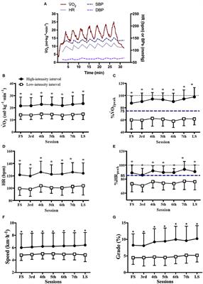 Frontiers | Cardiorespiratory Responses During High-Intensity Interval ...